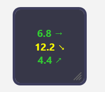 Click to enlarge Glucose Widget compact view showing three CGM readings at a glance: 6.8 steady, 12.2 falling, 4.4 rising