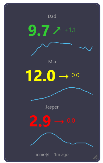 Click to enlarge Glucose Widget monitoring three CGM sensors at once — Dad 9.7 rising, Mia 12.0 steady, Jasper 2.9 low — each with a sparkline trend chart